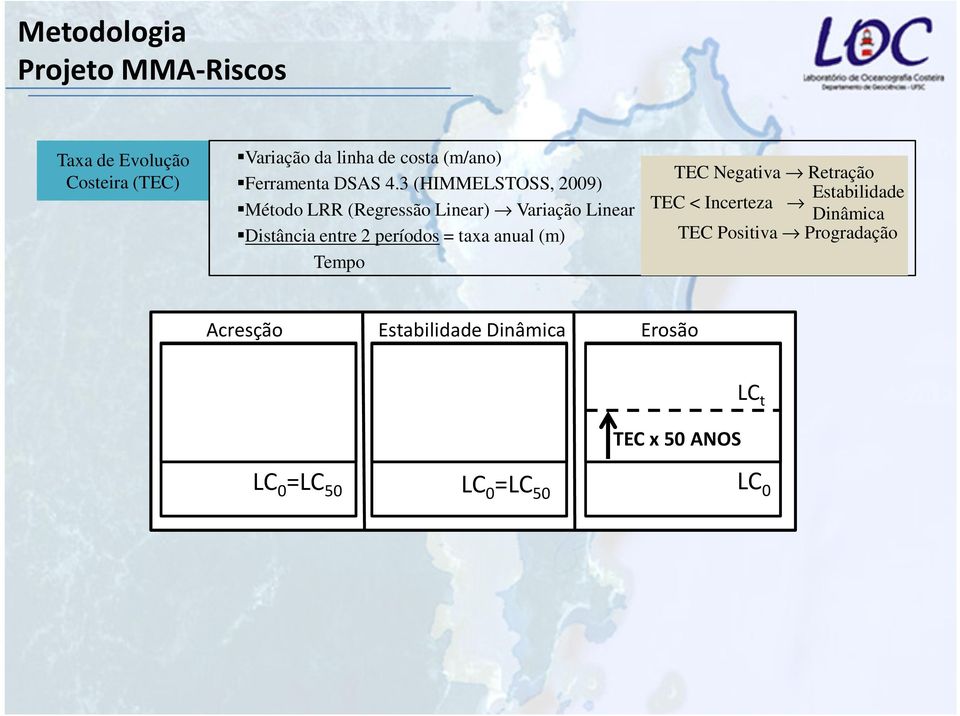 taxa anual (m) Tempo TEC Negativa Retração Estabilidade TEC < Incerteza Dinâmica TEC Positiva