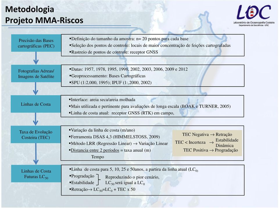 1995); IPUF (1:,2000, 2002) Linhas de Costa Interface: areia seca/areia molhada Mais utilizada e pertinente para avaliações de longa escala (BOAK e TURNER, 2005) Linha de costa atual: receptor GNSS