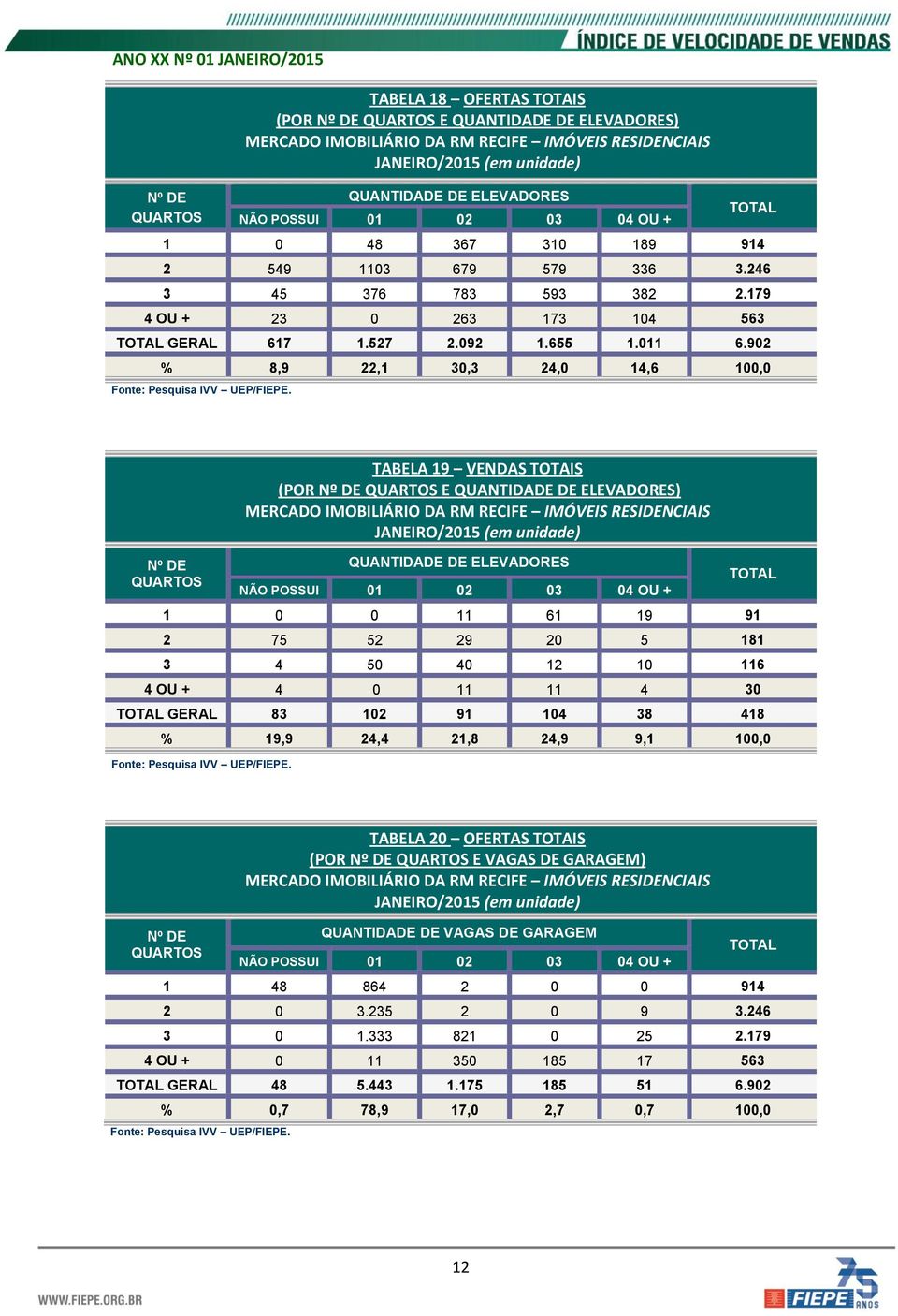 902 % 8,9 22,1 30,3 24,0 14,6 100,0 Nº DE QUARTOS TABELA 19 VENDAS TOTAIS (POR Nº DE QUARTOS E QUANTIDADE DE ELEVADORES) QUANTIDADE DE ELEVADORES NÃO POSSUI 01 02 03 04 OU + TOTAL 1 0 0 11 61 19 91 2