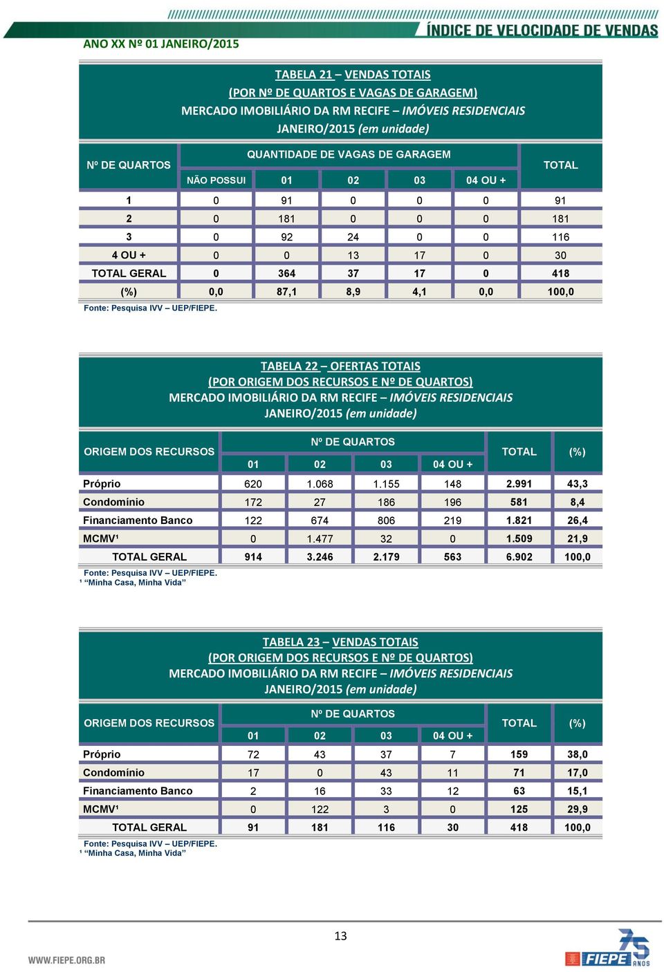 TOTAL (%) Próprio 620 1.068 1.155 148 2.991 43,3 Condomínio 172 27 186 196 581 8,4 Financiamento Banco 122 674 806 219 1.821 26,4 MCMV¹ 0 1.477 32 0 1.509 21,9 TOTAL GERAL 914 3.246 2.179 563 6.