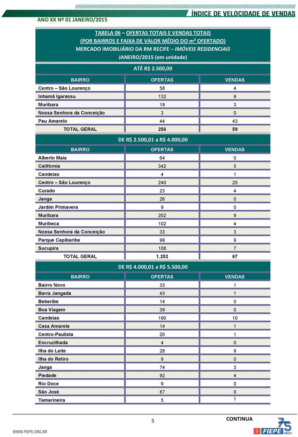 000,00 BAIRRO OFERTAS VENDAS Alberto Maia 64 0 Califórnia 342 5 Candeias 4 1 Centro São Lourenço 240 25 Curado 23 4 Janga 26 0 Jardim Primavera 9 0 Muribara 202 9 Muribeca 102 4 Nossa Senhora da