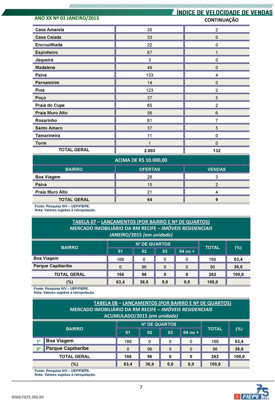 000,00 BAIRRO OFERTAS VENDAS Boa Viagem 28 3 Paiva 15 2 Praia Muro Alto 21 4 TOTAL GERAL 64 9 TABELA 07 LANÇAMENTOS (POR BAIRRO E Nº DE QUARTOS) BAIRRO Nº DE QUARTOS 01 02 03 04 ou + TOTAL (%) Boa