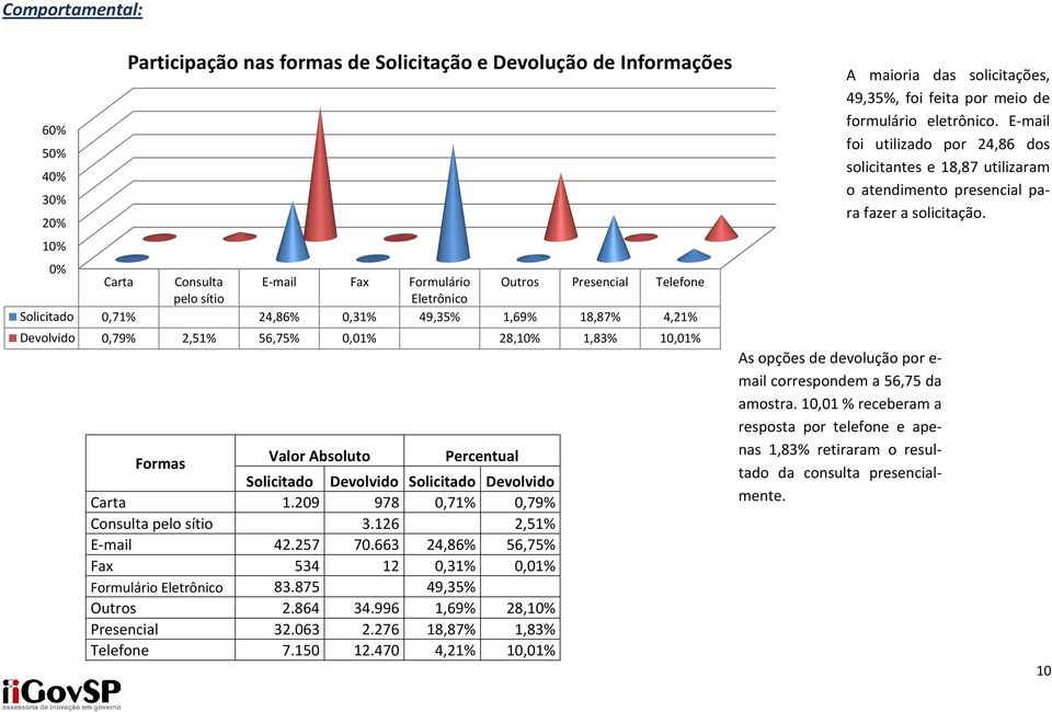 209 978 0,71% 0,79% Consulta pelo sítio 3.126 2,51% E-mail 42.257 70.663 24,86% 56,75% Fax 534 12 0,31% 0,01% Formulário Eletrônico 83.875 49,35% Outros 2.864 34.996 1,69% 28,10% Presencial 32.063 2.