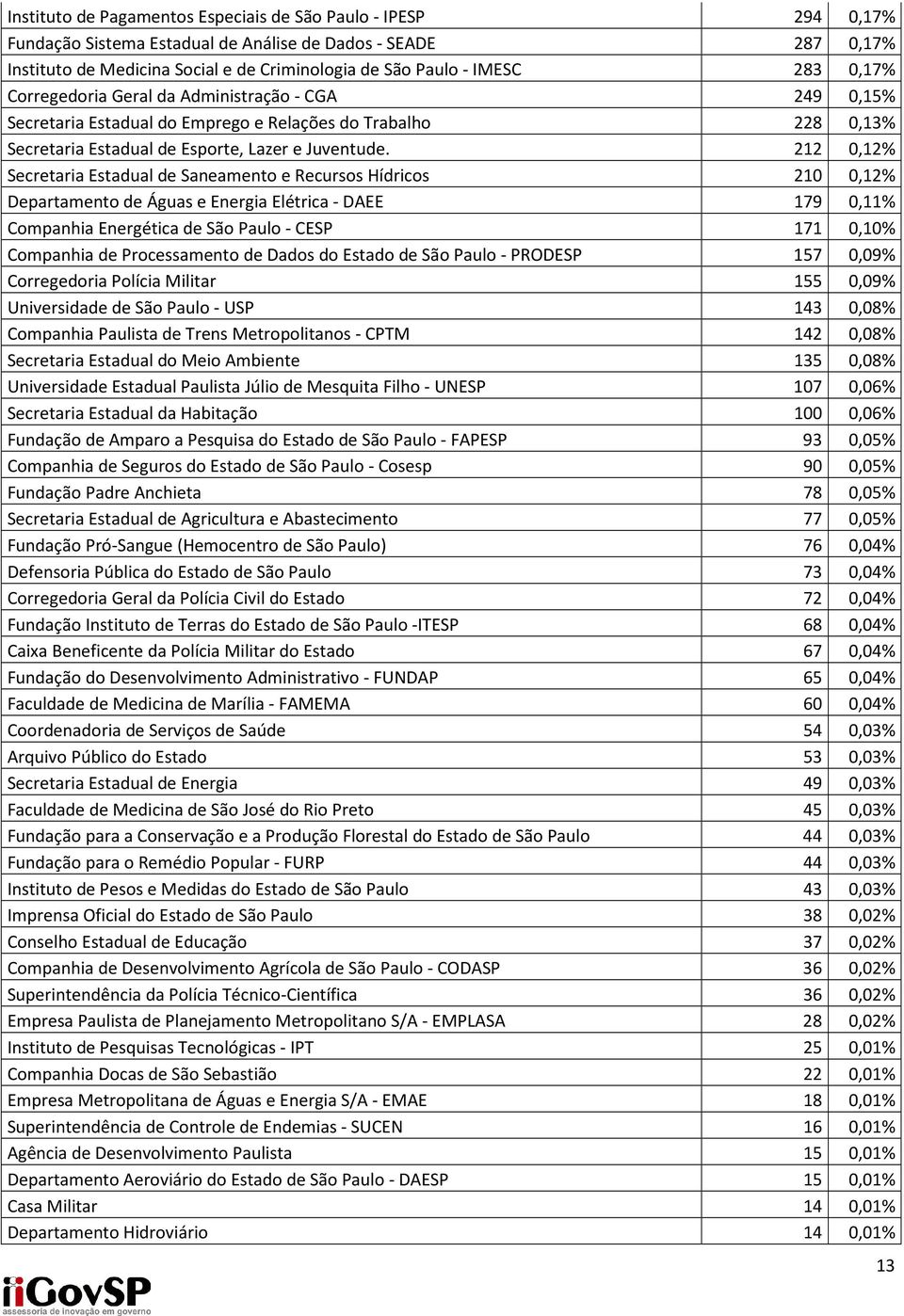 212 0,12% Secretaria Estadual de Saneamento e Recursos Hídricos 210 0,12% Departamento de Águas e Energia Elétrica - DAEE 179 0,11% Companhia Energética de São Paulo - CESP 171 0,10% Companhia de