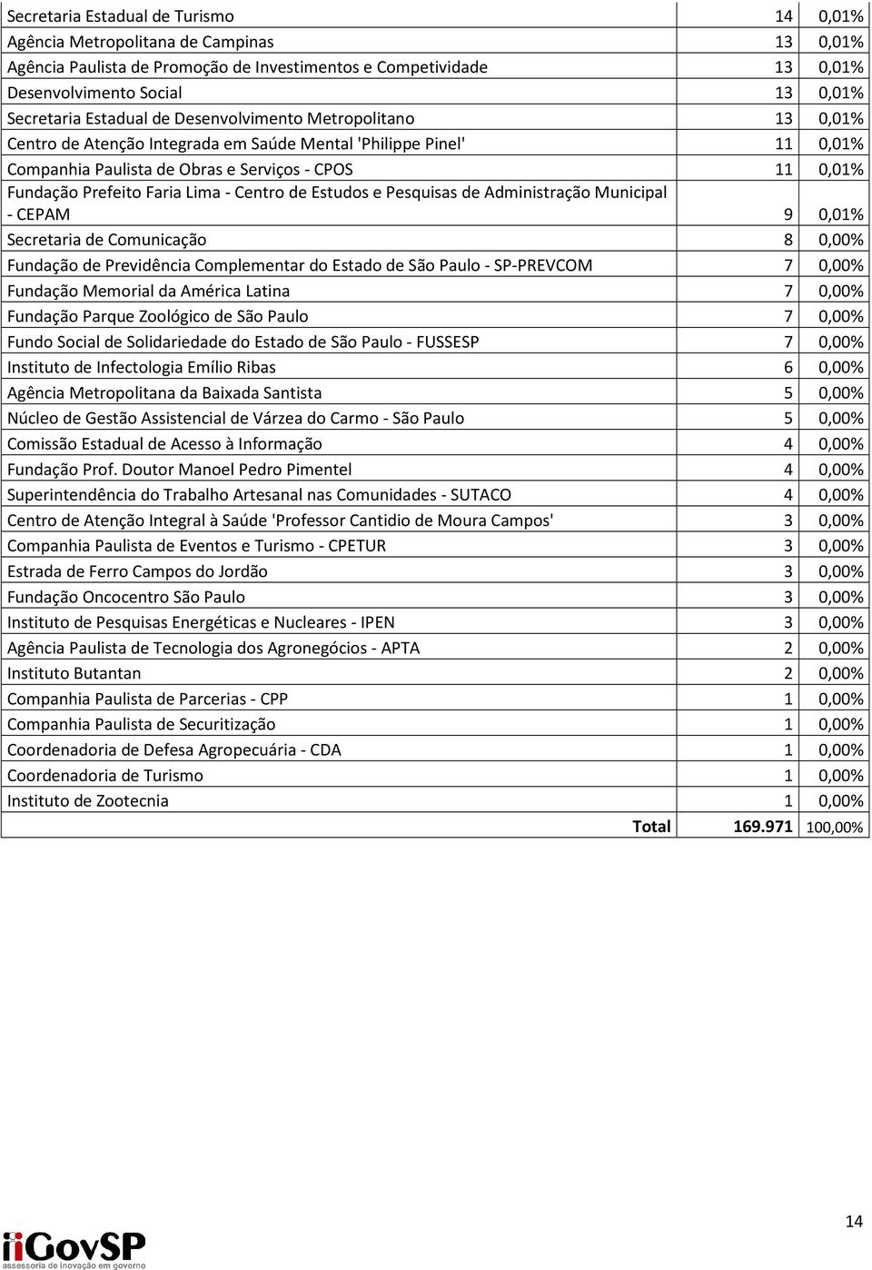 Lima - Centro de Estudos e Pesquisas de Administração Municipal - CEPAM 9 0,01% Secretaria de Comunicação 8 0,00% Fundação de Previdência Complementar do Estado de São Paulo - SP-PREVCOM 7 0,00%