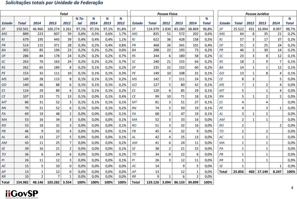 097 98,7% MG 889 223 607 59 0,6% 0,5% 0,6% 1,7% MG 825 51 572 202 0,6% MG 64 8 35 21 0,2% RJ 679 195 445 39 0,4% 0,4% 0,4% 1,1% RJ 622 36 428 158 0,5% RJ 57 3 17 37 0,2% PR 514 115 371 28 0,3% 0,2%