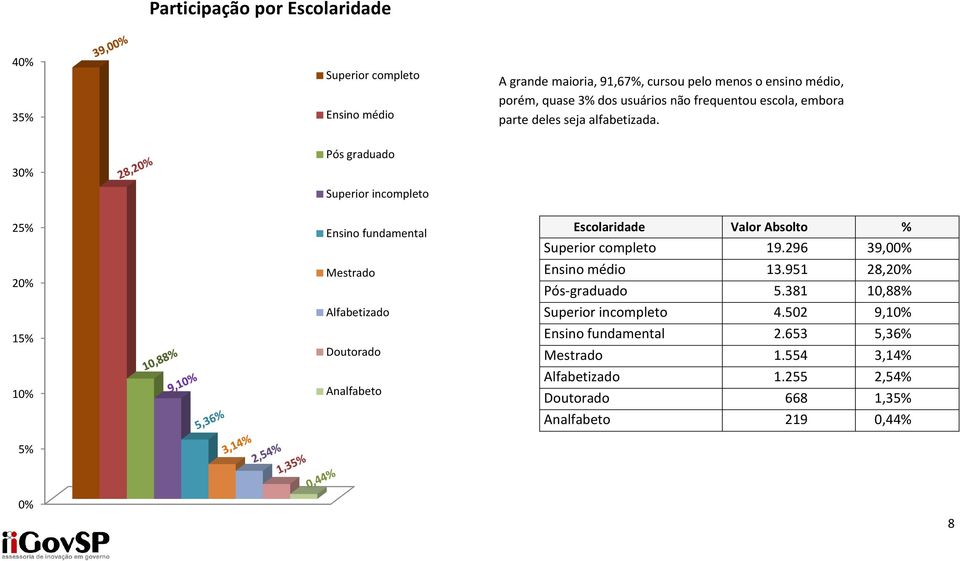 30% Pós graduado Superior incompleto 25% 20% 15% 10% 5% Ensino fundamental Mestrado Alfabetizado Doutorado Analfabeto Escolaridade Valor Absolto %