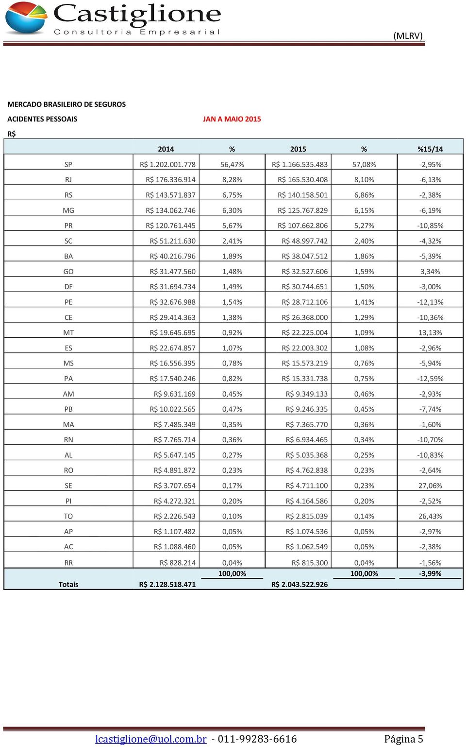 796 1,89% R$ 38.047.512 1,86% -5,39% GO R$ 31.477.560 1,48% R$ 32.527.606 1,59% 3,34% DF R$ 31.694.734 1,49% R$ 30.744.651 1,50% -3,00% PE R$ 32.676.988 1,54% R$ 28.712.106 1,41% -12,13% CE R$ 29.414.