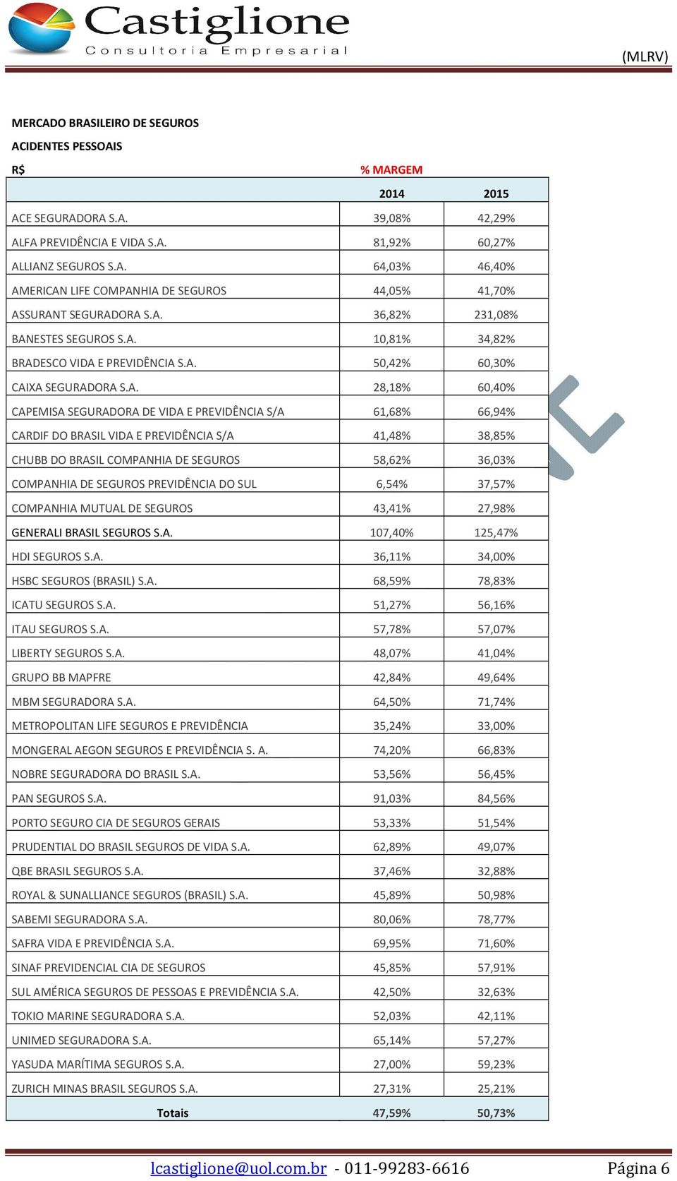 CARDIF DO BRASIL VIDA E PREVIDÊNCIA S/A 41,48% 38,85% CHUBB DO BRASIL COMPANHIA DE SEGUROS 58,62% 36,03% COMPANHIA DE SEGUROS PREVIDÊNCIA DO SUL 6,54% 37,57% COMPANHIA MUTUAL DE SEGUROS 43,41% 27,98%