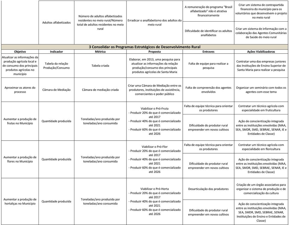 desenvolvem o projeto no meio rural Criar um sistema de informação com a colaboração das Agentes Comunitárias de Saúde do meio rural 3 Consolidar os Programas Estratégicos de Desenvolvimento Rural