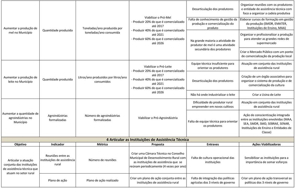 profissionalizar a produção para atender as grandes redes de supermercado Criar o Mercado Público com um ponto de comercialização da produção local leite no Litros/ano produzidos por litros/ano