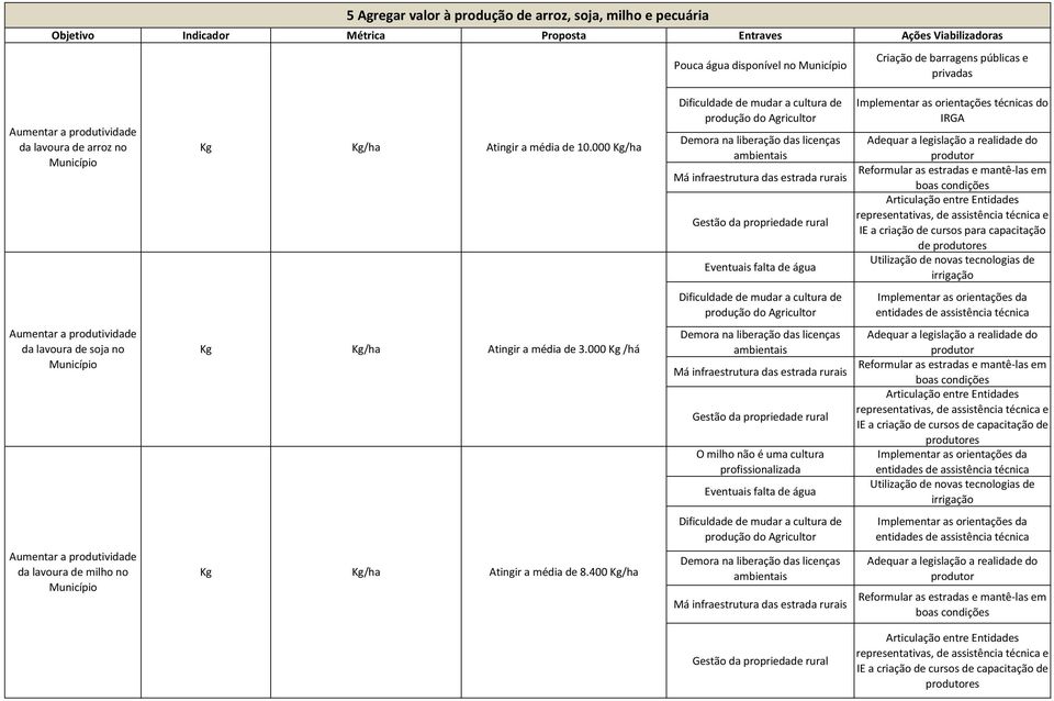 000 Kg/ha Demora na liberação das licenças ambientais Má infraestrutura das estrada rurais Gestão da propriedade rural Eventuais falta de água Implementar as orientações técnicas do IRGA Adequar a