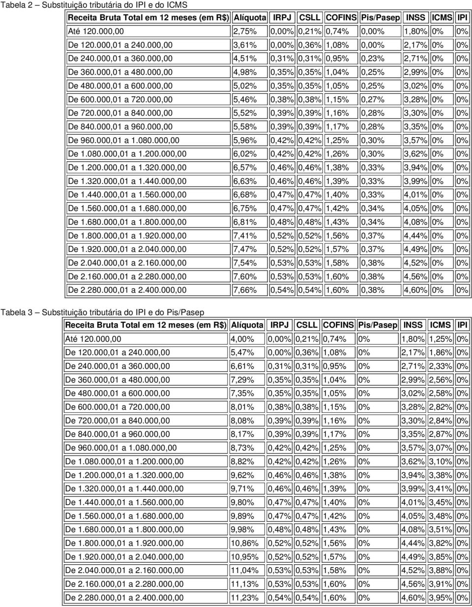 000,01 a 720.000,00 5,46% 0,38% 0,38% 1,15% 0,27% 3,28% 0% 0% De 720.000,01 a 840.000,00 5,52% 0,39% 0,39% 1,16% 0,28% 3,30% 0% 0% De 840.000,01 a 960.