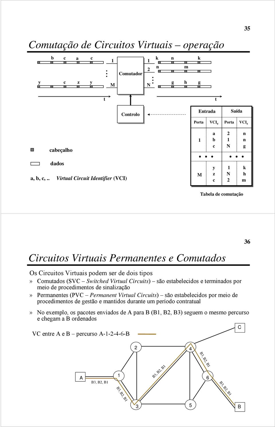 Circuits) são estabelecidos e terminados por meio de procedimentos de sinalização» Permanentes (PVC Permanent Virtual Circuits) são estabelecidos por meio de procedimentos de gestão e mantidos