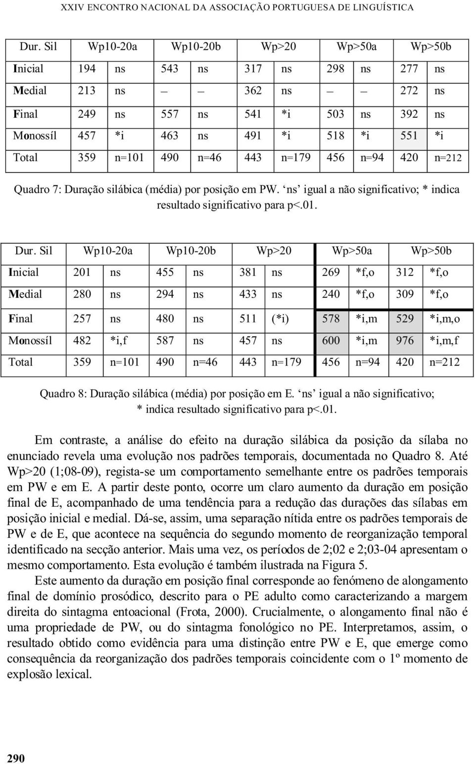 Total 359 n=101 490 n=46 443 n=179 456 n=94 420 n=212 Quadro 7: Dura