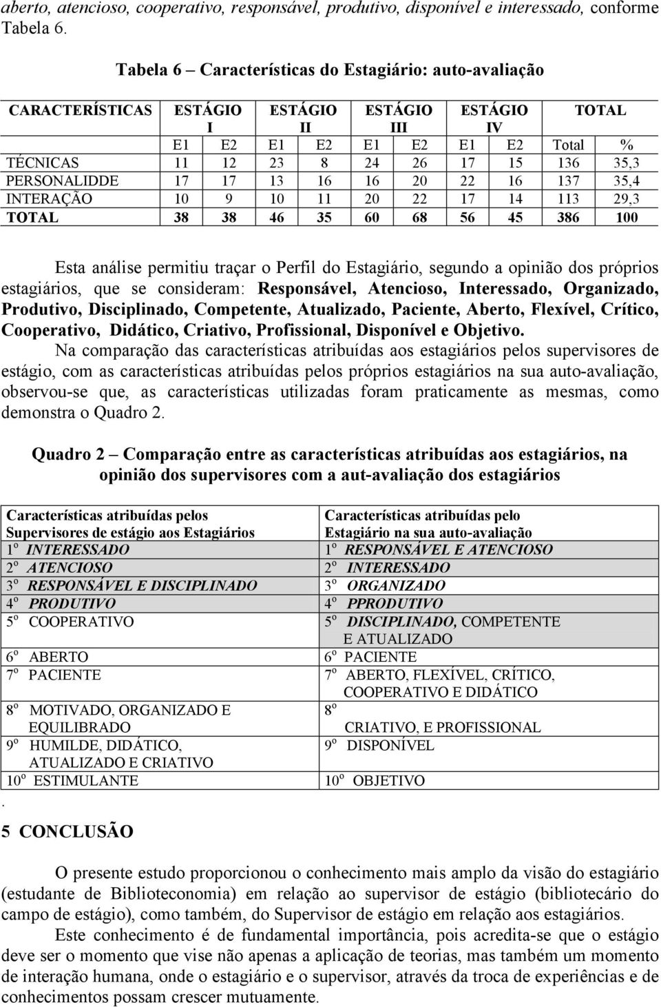 PERSONALIDDE 17 17 13 16 16 20 22 16 137 35,4 INTERAÇÃO 10 9 10 11 20 22 17 14 113 29,3 TOTAL 38 38 46 35 60 68 56 45 386 100 Esta análise permitiu traçar o Perfil do Estagiário, segundo a opinião