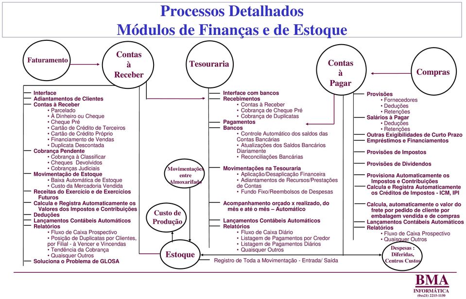 da Mercadoria Vendida Receitas do Exercício e de Exercícios Futuros Calcula e Registra Automaticamente os Valores dos Impostos e Contribuições Deduções Lançamentos Contábeis Automáticos Fluxo de