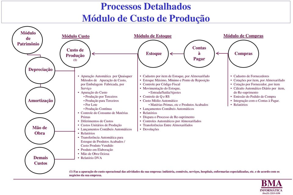 Controle do Consumo de Matérias Primas Diferimentos de Custos Custos Unitários de Produção Lançamentos Contábeis Automáticos Transferência Automática para Estoque de Produtos Acabados / Custo Produto