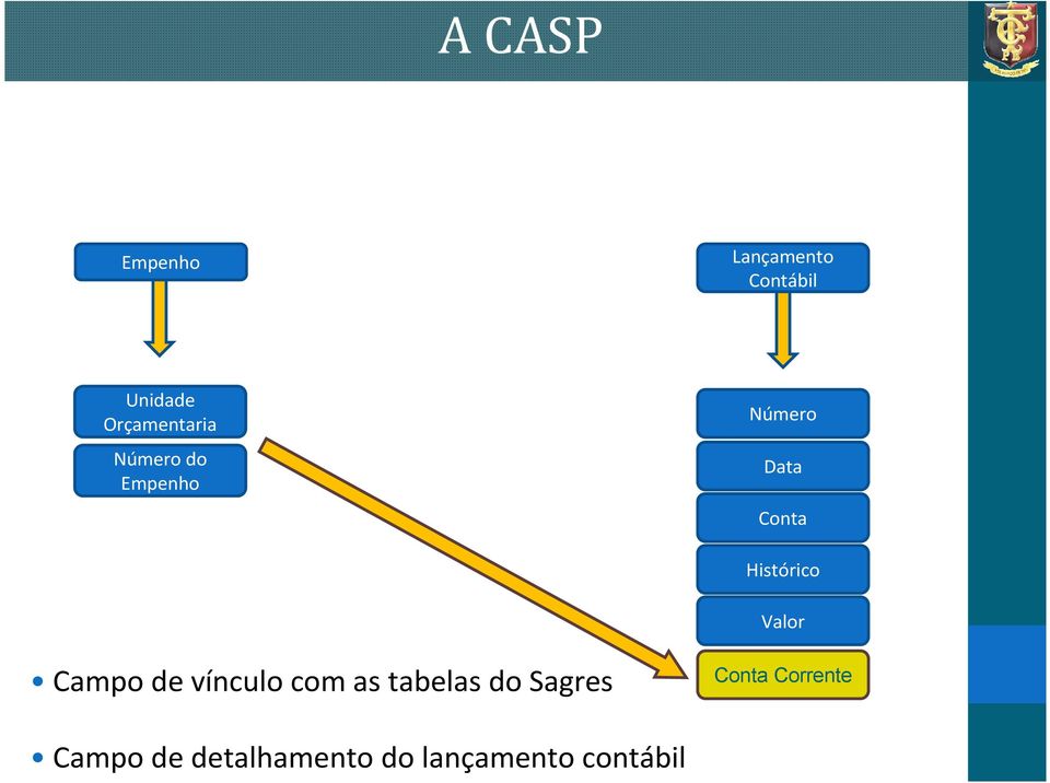 Histórico Valor Campo de vínculo com as tabelas do