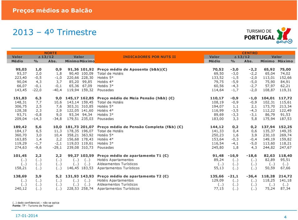 143,45-22,0-40,4 119,94 159,32 Pousadas 114,64-1,7-2,0 108,87 119,31 151,83 6,3 9,0 145,17 162,85 Preço médio de Meia Pensão (h&b) ( ) 110,17-0,9-1,0 104,01 117,72 148,31 7,7 10,6 143,14 159,45 Total