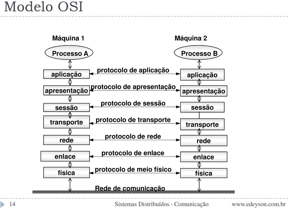 protocolo de transporte protocolo de rede protocolo de enlace protocolo de meio físico