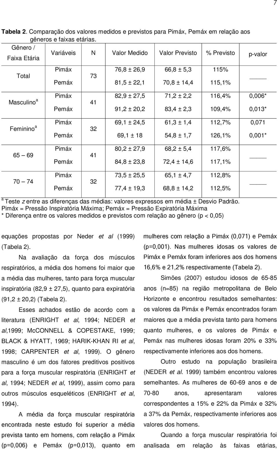 91,2 ± 20,2 71,2 ± 2,2 83,4 ± 2,3 116,4% 109,4% 0,006* 0,013* Feminino a Pimáx Pemáx 32 69,1 ± 24,5 69,1 ± 18 61,3 ± 1,4 54,8 ± 1,7 112,7% 126,1% 0,071 0,001* 65 69 Pimáx Pemáx 41 80,2 ± 27,9 84,8 ±