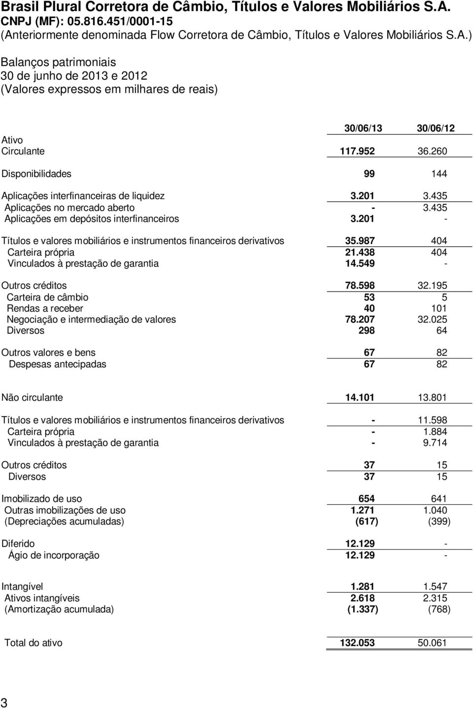 549 - Outros créditos 78.598 32.195 Carteira de câmbio 53 5 Rendas a receber 40 101 Negociação e intermediação de valores 78.207 32.