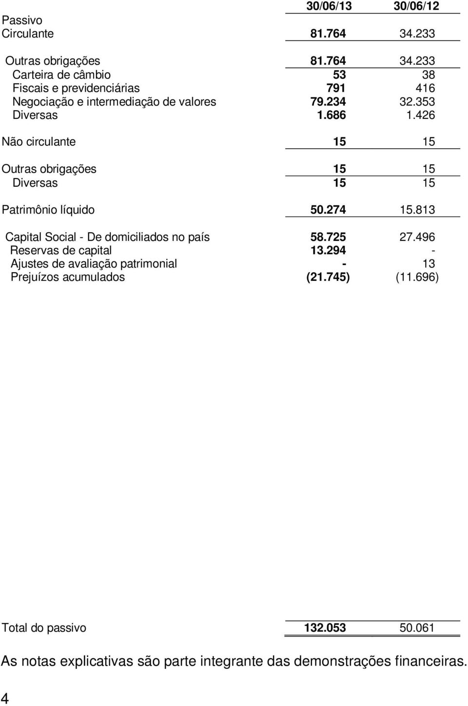 353 Diversas 1.686 1.426 Não circulante 15 15 Outras obrigações 15 15 Diversas 15 15 Patrimônio líquido 50.274 15.