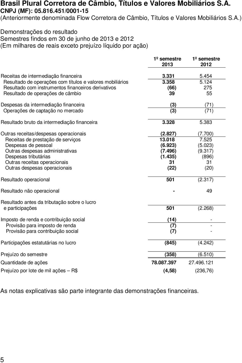 124 Resultado com instrumentos financeiros derivativos (66) 275 Resultado de operações de câmbio 39 55 Despesas da intermediação financeira (3) (71) Operações de captação no mercado (3) (71)