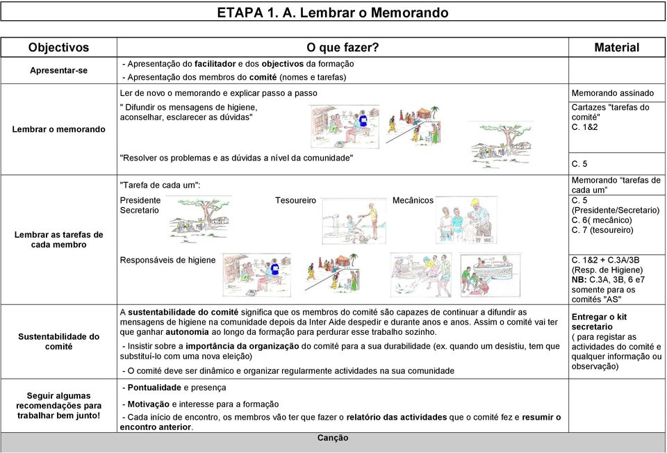 explicar passo a passo " Difundir os mensagens de higiene, aconselhar, esclarecer as dúvidas" Memorando assinado Cartazes "tarefas do comité" C.