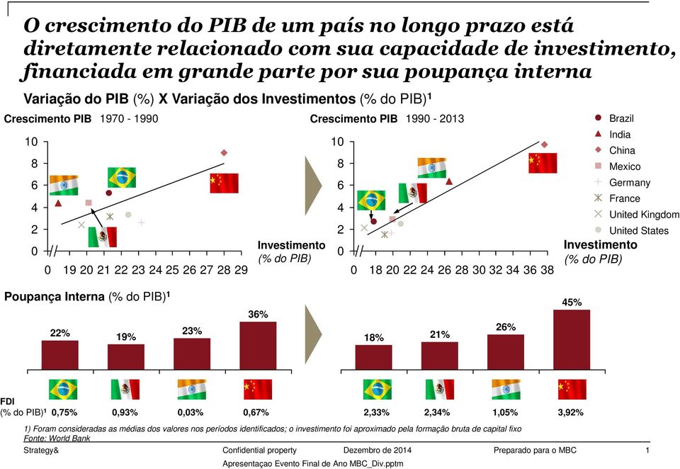 Mexico Germany France Investimento (% do PIB) United Kingdom United States Poupança Interna (% do PIB) % 9% 3% 36% 8% % 6% 45% FDI (% do PIB),75%,93%,3%,67%,33%,34%,5% 3,9% ) Foram