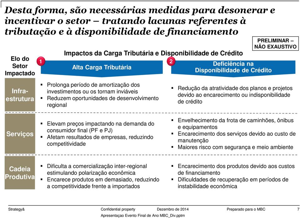 investimentos ou os tornam inviáveis Reduzem oportunidades de desenvolvimento regional Elevam preços impactando na demanda do consumidor final (PF e PJ) Afetam resultados de empresas, reduzindo