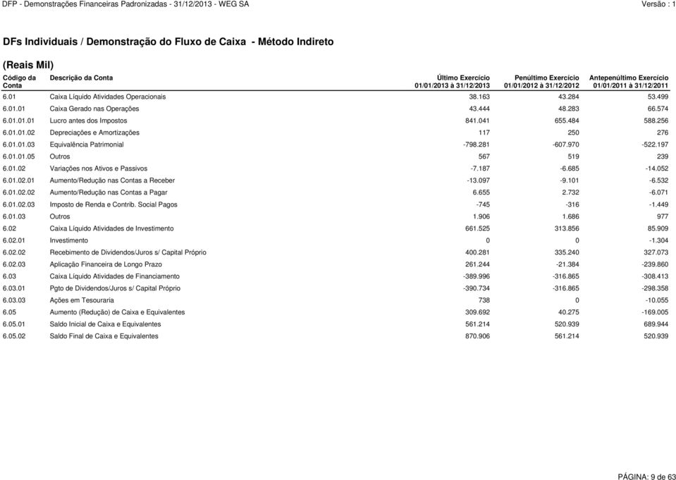 041 655.484 588.256 6.01.01.02 Depreciações e Amortizações 117 250 276 6.01.01.03 Equivalência Patrimonial -798.281-607.970-522.197 6.01.01.05 Outros 567 519 239 6.01.02 Variações nos Ativos e Passivos -7.