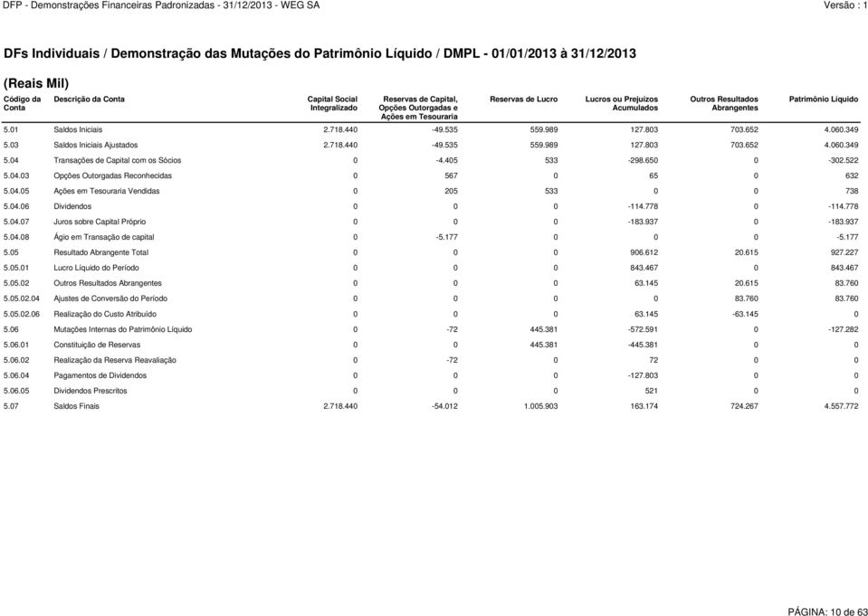 652 4.060.349 5.03 Saldos Iniciais Ajustados 2.718.440-49.535 559.989 127.803 703.652 4.060.349 5.04 Transações de Capital com os Sócios 0-4.405 533-298.650 0-302.522 5.04.03 Opções Outorgadas Reconhecidas 0 567 0 65 0 632 5.
