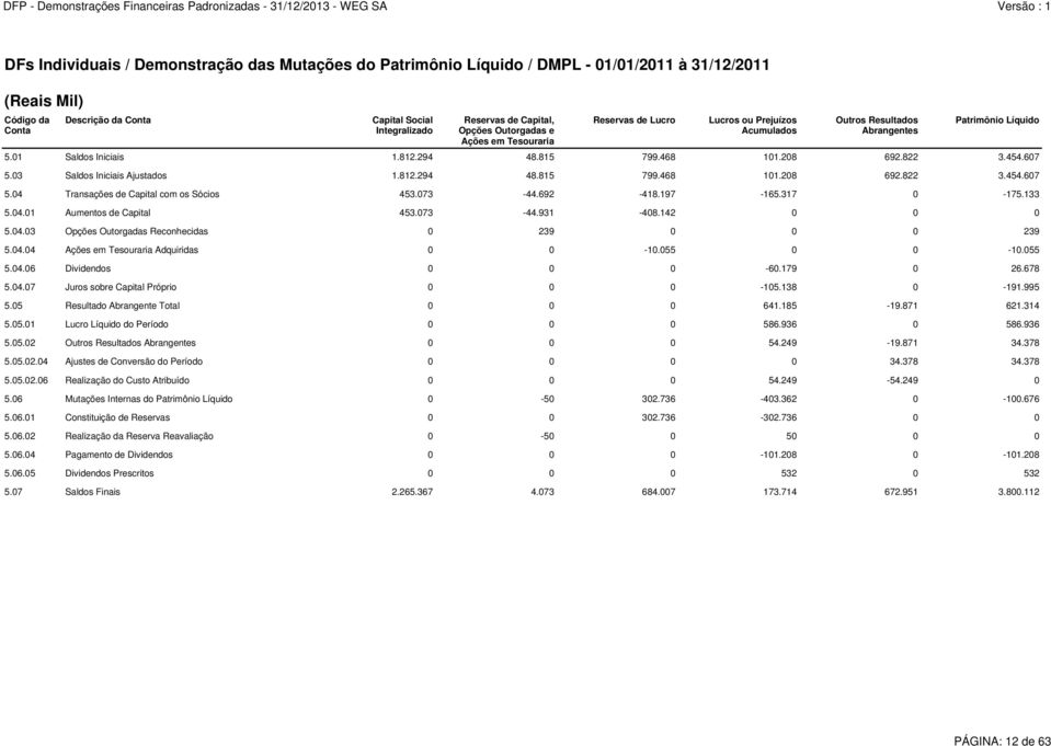 822 3.454.607 5.03 Saldos Iniciais Ajustados 1.812.294 48.815 799.468 101.208 692.822 3.454.607 5.04 Transações de Capital com os Sócios 453.073-44.692-418.197-165.317 0-175.133 5.04.01 Aumentos de Capital 453.