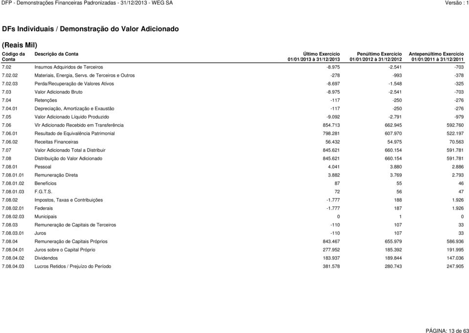 697-1.548-325 7.03 Valor Adicionado Bruto -8.975-2.541-703 7.04 Retenções -117-250 -276 7.04.01 Depreciação, Amortização e Exaustão -117-250 -276 7.05 Valor Adicionado Líquido Produzido -9.092-2.