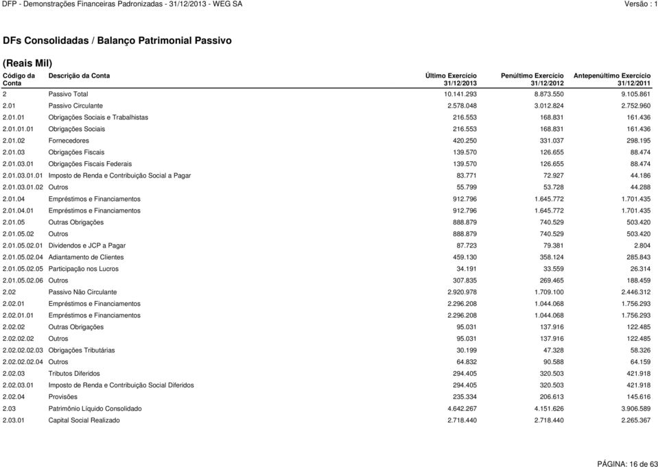 250 331.037 298.195 2.01.03 Obrigações Fiscais 139.570 126.655 88.474 2.01.03.01 Obrigações Fiscais Federais 139.570 126.655 88.474 2.01.03.01.01 Imposto de Renda e Contribuição Social a Pagar 83.