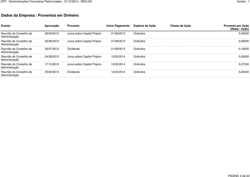 26/03/2013 Juros sobre Capital Próprio 21/08/2013 Ordinária 0,05500 25/06/2013 Juros sobre Capital Próprio 21/08/2013 Ordinária 0,06000 30/07/2013 Dividendo 21/08/2013 Ordinária 0,18500