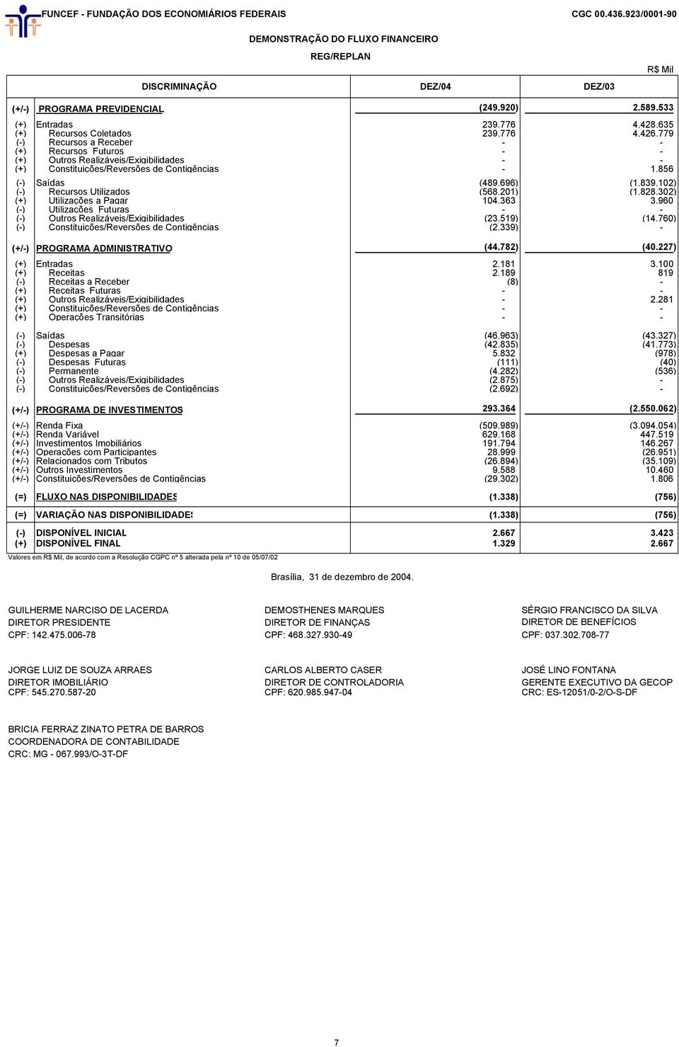 856 (-) Saídas (489.696) (1.839.102) (-) Recursos Utilizados (568.201) (1.828.302) (+) Utilizações a Pagar 104.363 3.960 (-) Utilizações Futuras - - (-) Outros Realizáveis/Exigibilidades (23.519) (14.