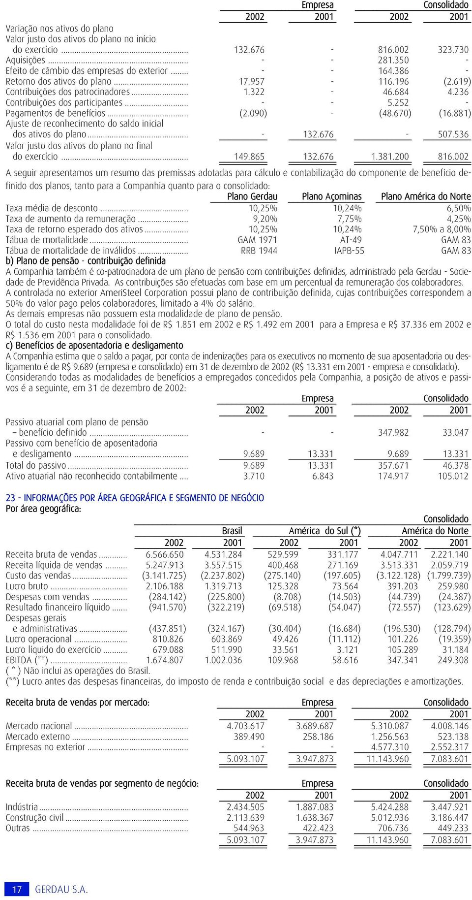 236 Contribuições dos participantes... - - 5.252 - Pagamentos de benefícios... (2.090) - (48.670) (16.881) Ajuste de reconhecimento do saldo inicial dos ativos do plano... - 132.676-507.