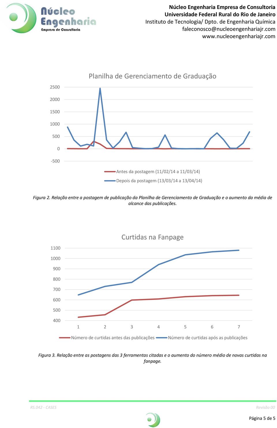 Relação entre a postagem de publicação da Planilha de Gerenciamento de Graduação e o aumento da média de alcance das publicações.