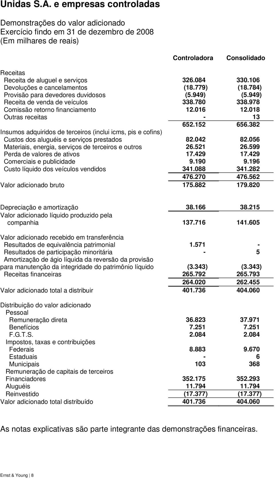 106 Devoluções e cancelamentos (18.779) (18.784) Provisão para devedores duvidosos (5.949) (5.949) Receita de venda de veículos 338.780 338.978 Comissão retorno financiamento 12.016 12.