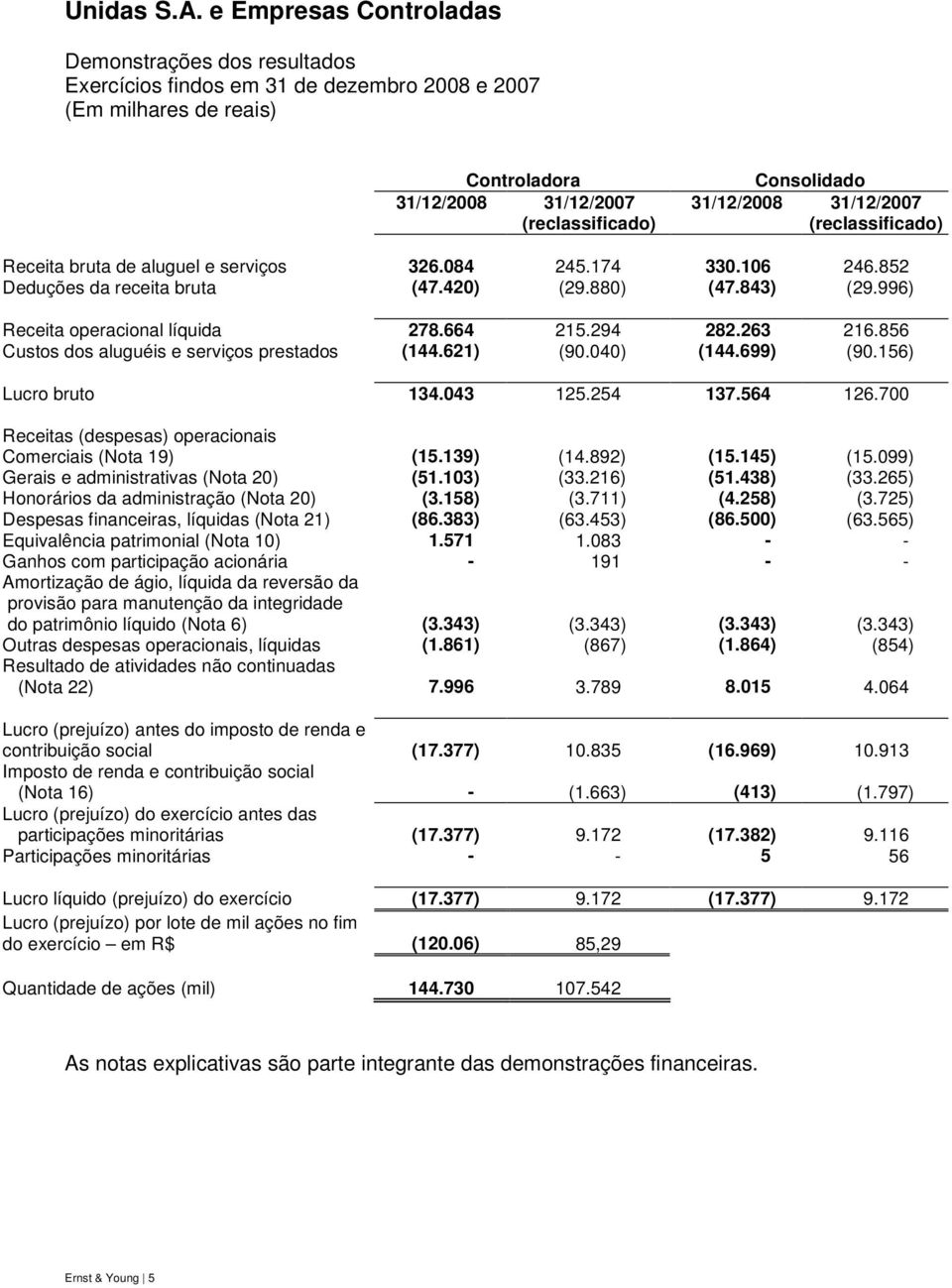 263 216.856 Custos dos aluguéis e serviços prestados (144.621) (90.040) (144.699) (90.156) Lucro bruto 134.043 125.254 137.564 126.700 Receitas (despesas) operacionais Comerciais (Nota 19) (15.