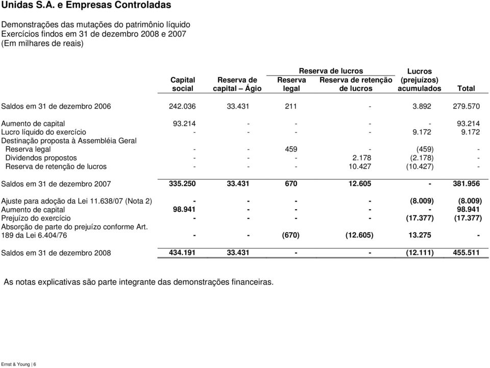172 9.172 Destinação proposta à Assembléia Geral Reserva legal - - 459 - (459) - Dividendos propostos - - - 2.178 (2.178) - Reserva de retenção de lucros - - - 10.427 (10.