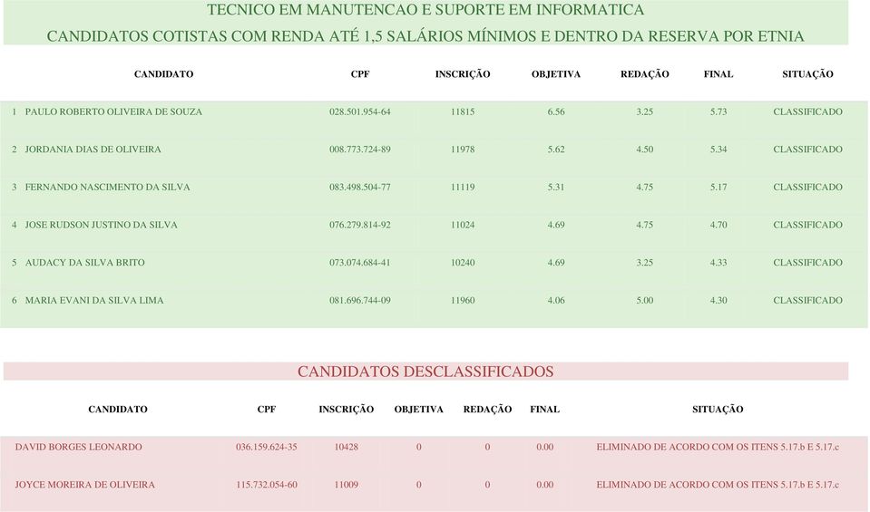 17 CLASSIFICADO 4 JOSE RUDSON JUSTINO DA SILVA 076.279.814-92 11024 4.69 4.75 4.70 CLASSIFICADO 5 AUDACY DA SILVA BRITO 073.074.684-41 10240 4.69 3.25 4.