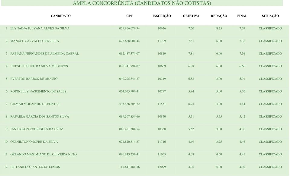 66 CLASSIFICADO 5 EVERTON BARROS DE ARAUJO 040.295.644-37 10319 6.88 3.00 5.91 CLASSIFICADO 6 RODINELLY NASCIMENTO DE SALES 064.655.904-41 10797 5.94 5.00 5.70 CLASSIFICADO 7 GILMAR MOUZINHO DE PONTES 595.