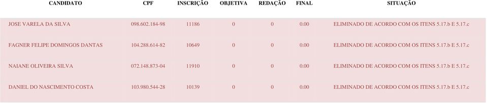 00 ELIMINADO DE ACORDO COM OS ITENS 5.17.b E 5.17.c NAIANE OLIVEIRA SILVA 072.148.873-04 11910 0 0 0.