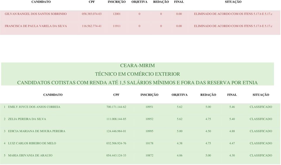 b E 5.17.c TÉCNICO EM COMÉRCIO EXTERIOR CANDIDATOS COTISTAS COM RENDA ATÉ 1,5 SALÁRIOS MÍNIMOS E FORA DAS RESERVA POR ETNIA 1 EMILY JOYCE DOS ANJOS CORREIA 700.171.144-62 10951 5.