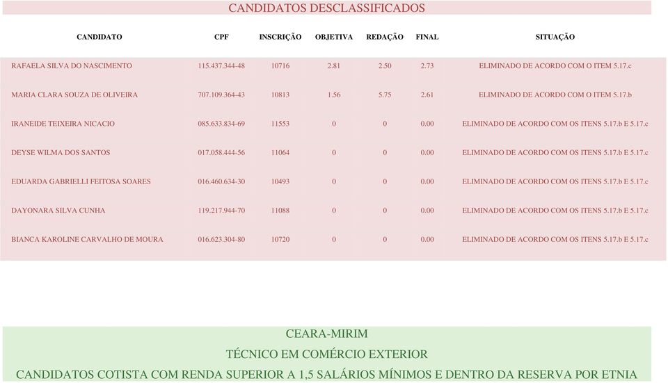 00 ELIMINADO DE ACORDO COM OS ITENS 5.17.b E 5.17.c EDUARDA GABRIELLI FEITOSA SOARES 016.460.634-30 10493 0 0 0.00 ELIMINADO DE ACORDO COM OS ITENS 5.17.b E 5.17.c DAYONARA SILVA CUNHA 119.217.