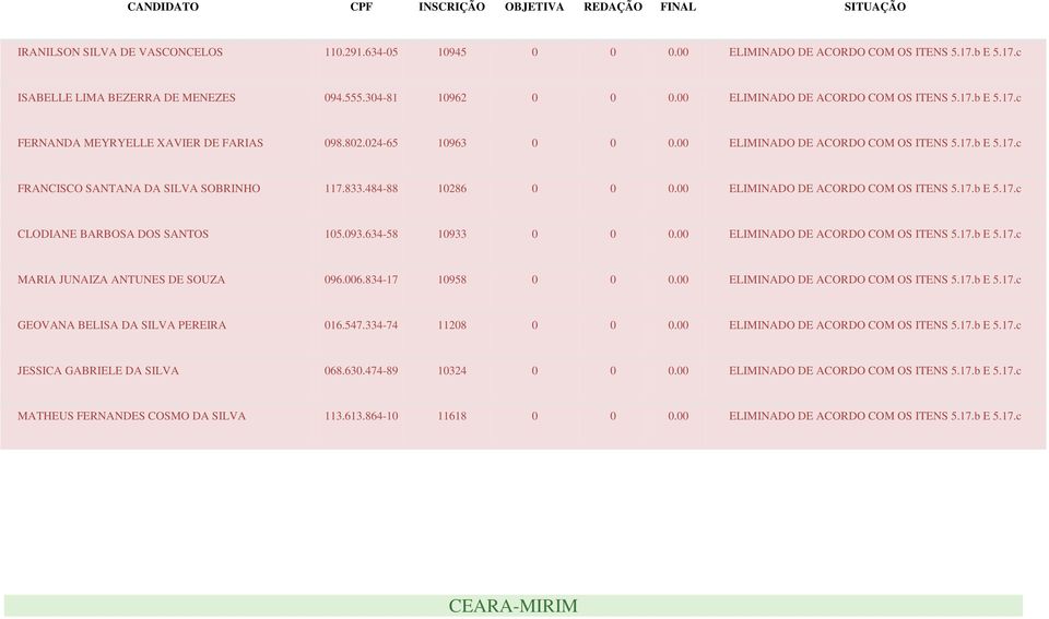 833.484-88 10286 0 0 0.00 ELIMINADO DE ACORDO COM OS ITENS 5.17.b E 5.17.c CLODIANE BARBOSA DOS SANTOS 105.093.634-58 10933 0 0 0.00 ELIMINADO DE ACORDO COM OS ITENS 5.17.b E 5.17.c MARIA JUNAIZA ANTUNES DE SOUZA 096.